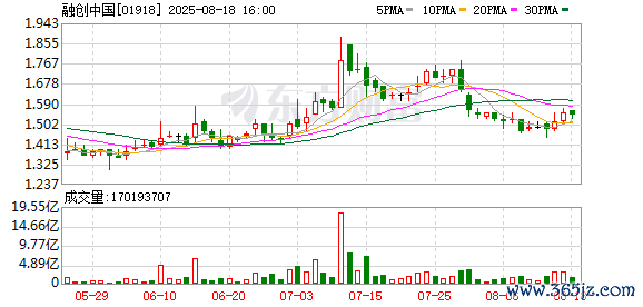 我要配资平台 融创与债权人探讨二次境内债重组方案 有望本月底